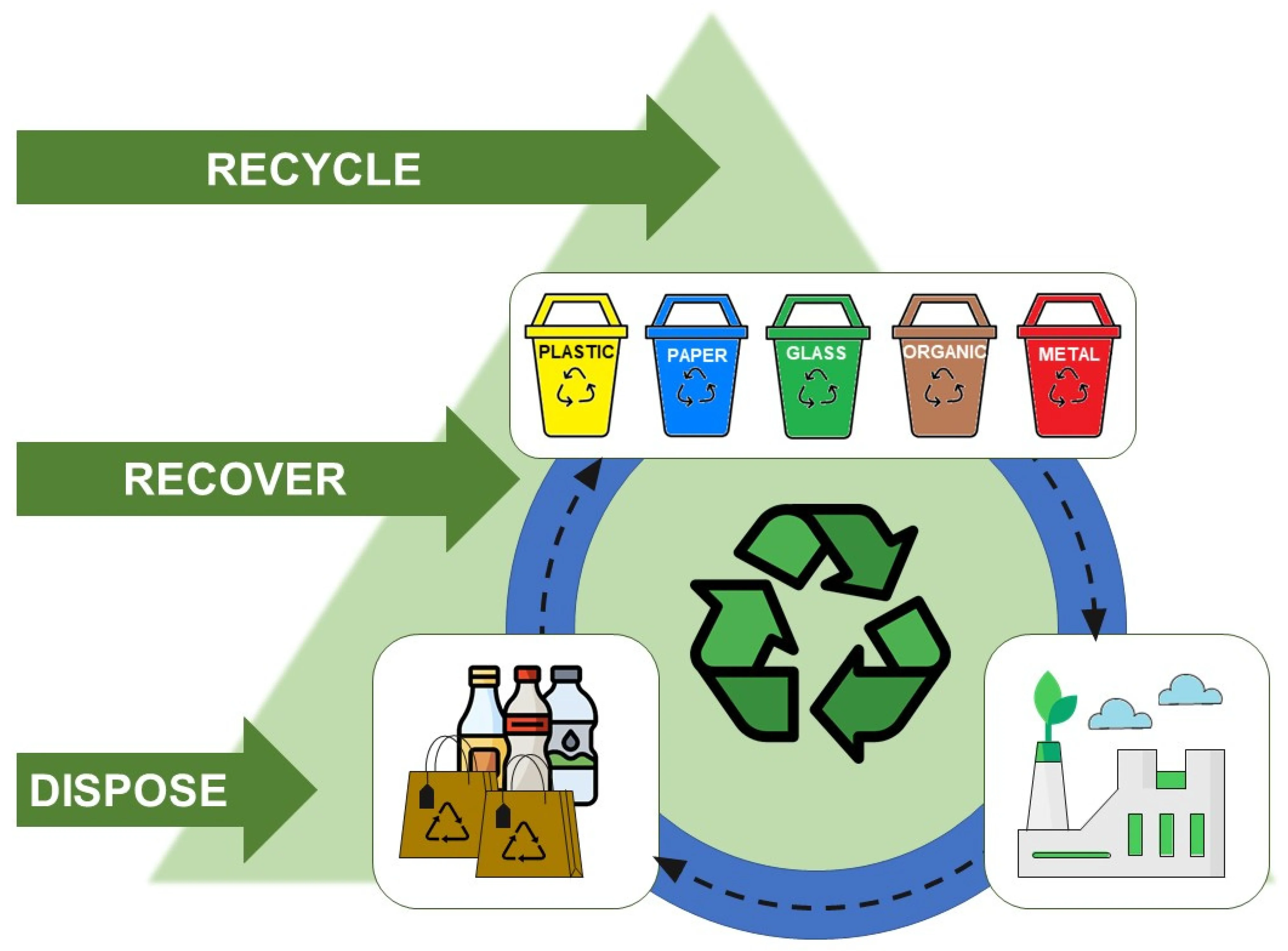 Recycling & Material Recovery